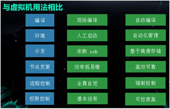 使用容器的正确方式，Docker在雪球的技术实践