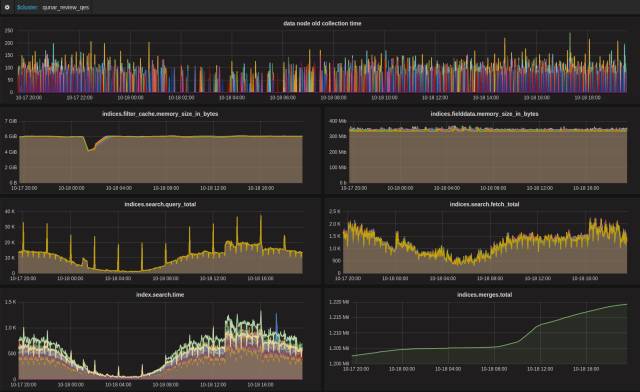 基于Mesos和Docker构建企业级SaaS应用Elasticsearch as a Service