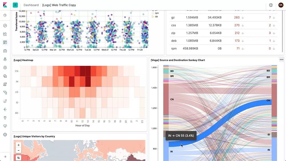 一文带您快速入门可视化分析平台 Kibana