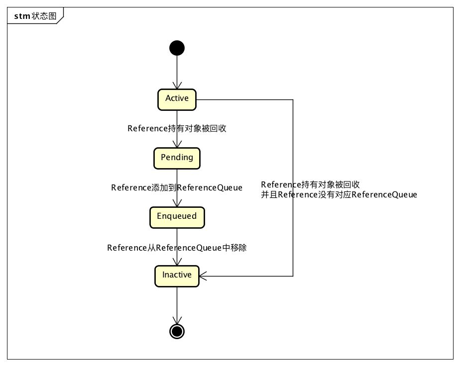 JDK 源码阅读 Reference