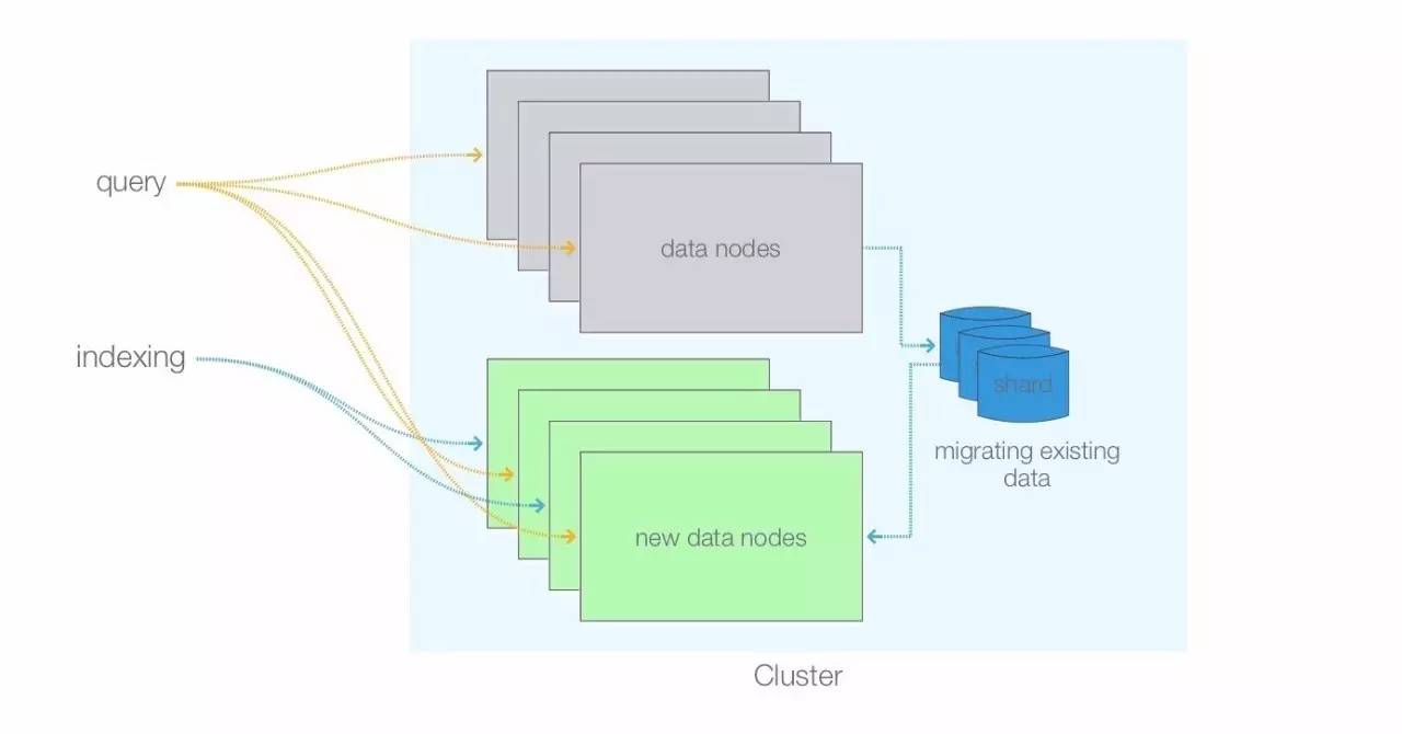 经验谈：ElasticSearch借助AWS缩放至PB规模