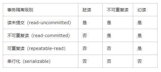 面试必问基础-数据库事务隔离级别原理详解