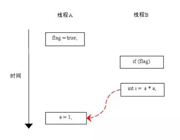 并发编程之多线程线程安全