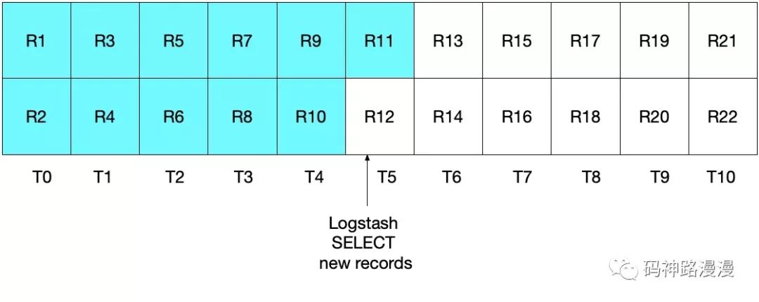 ES 译文之如何使用 Logstash 实现关系型数据库与 ElasticSearch 之间的数据同步