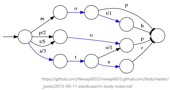 技术专栏丨从原理到应用，Elasticsearch详解（下）