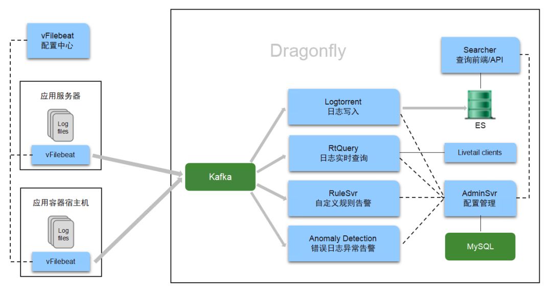 唯品会Dragonfly日志系统的Elasticsearch实践