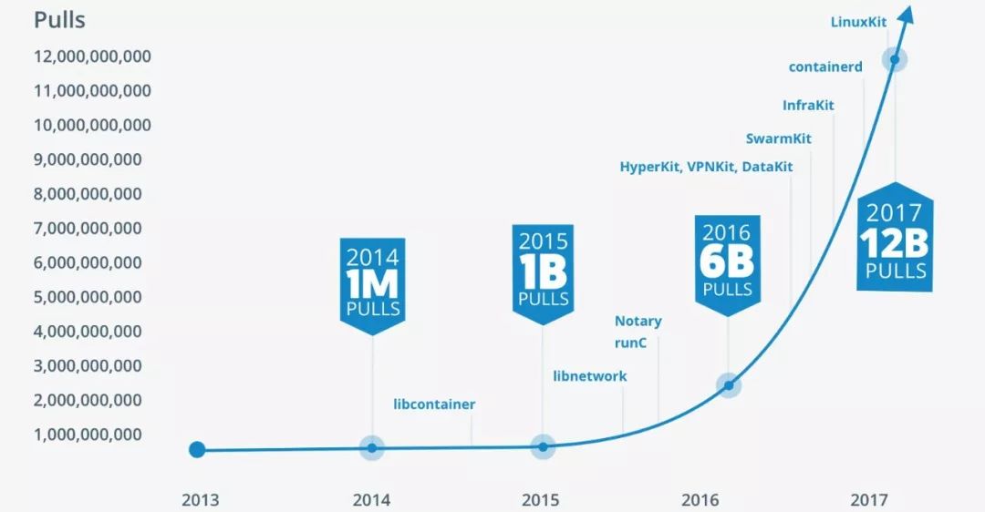 Docker的6年之痒！