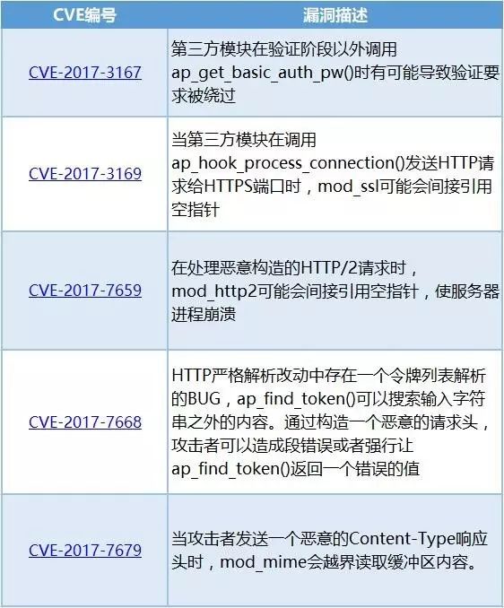 多个Apache httpd安全漏洞