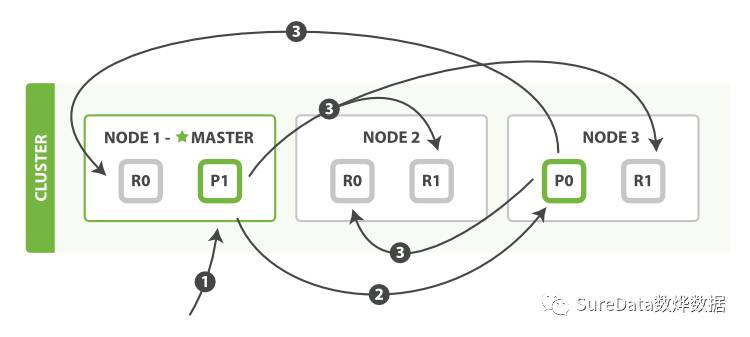 【小烨收藏】ElasticSearch权威指南-分布式文档存储