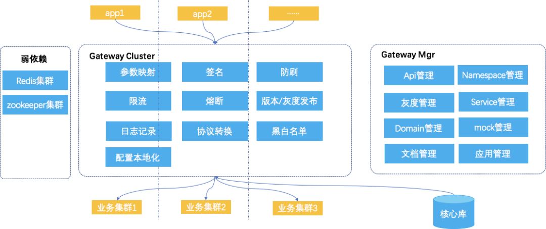 中通api网关实践