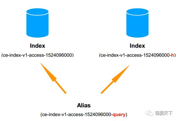 干货 | Elasticsearch 趋势科技实战分享笔记