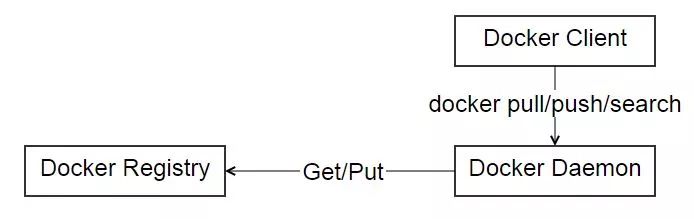 这可能是最为详细的Docker入门总结