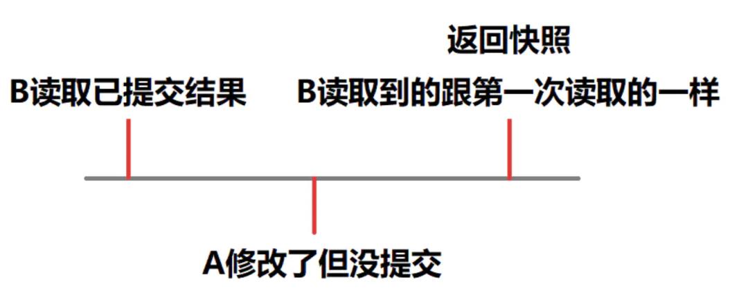 数据库事务和四种隔离级别