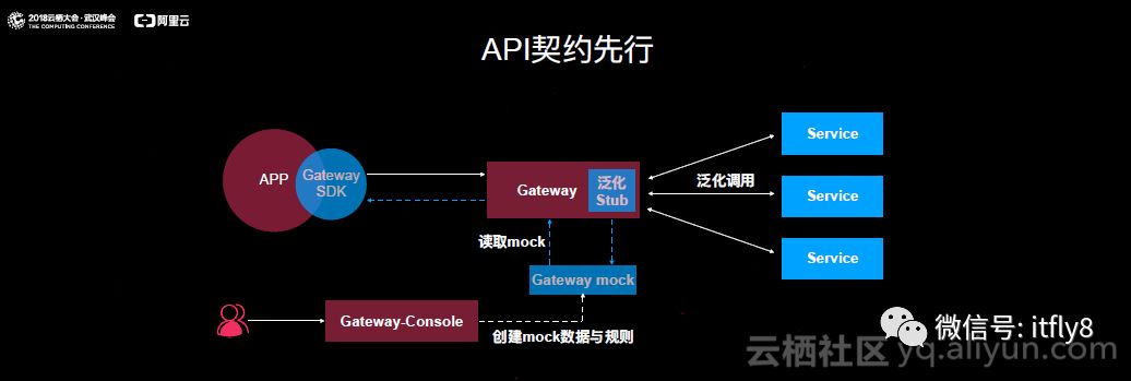 阿里千亿级流量移动API网关的演进之路