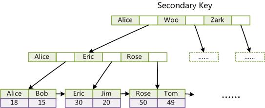 为什么Elasticsearch/Lucene检索可以比MySQL快?