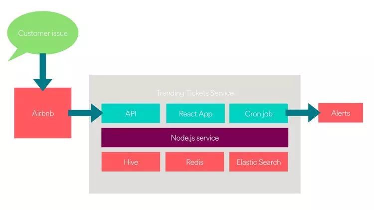 用Elasticsearch+Redis构建投诉监控系统，看Airbnb如何保证用户持续增长