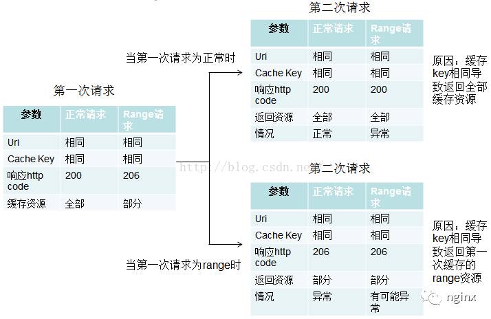 nginx 缓存策略实现方案