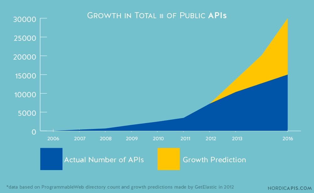 浅谈API网关(API Gateway)如何承载API经济生态链