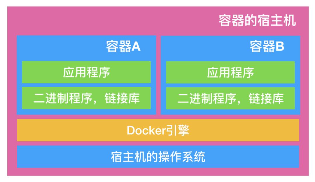 大白话让你更懂 Docker