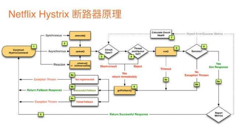 通过API网关实现微服务管控-限流，熔断和降级