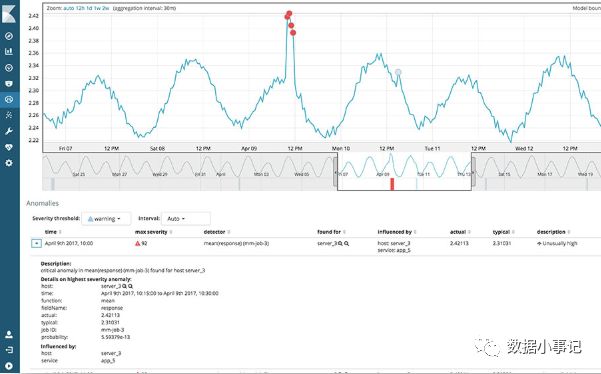 检测outliers的新工具-Kibana