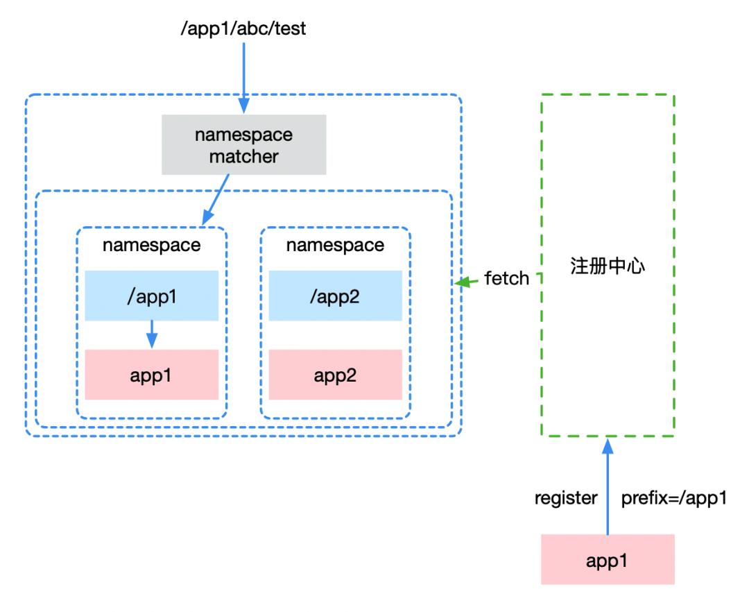 【第 47 期】建设微服务 API 网关的一些实践