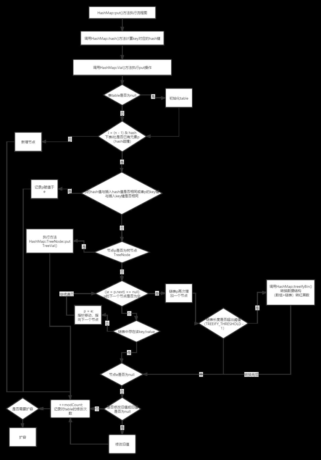 JDK 源码解析 — 集合（三）HashMap