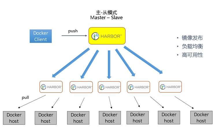 企业级Docker镜像仓库的管理和运维