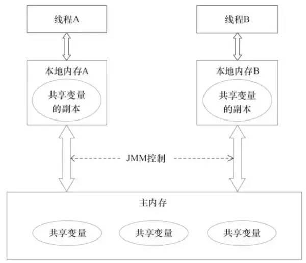 详解Java多线程并发问题