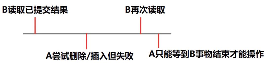 数据库事务和四种隔离级别