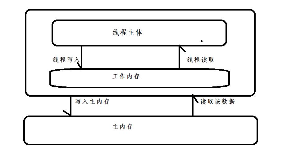 多线程的异步死循环和volatile关键字