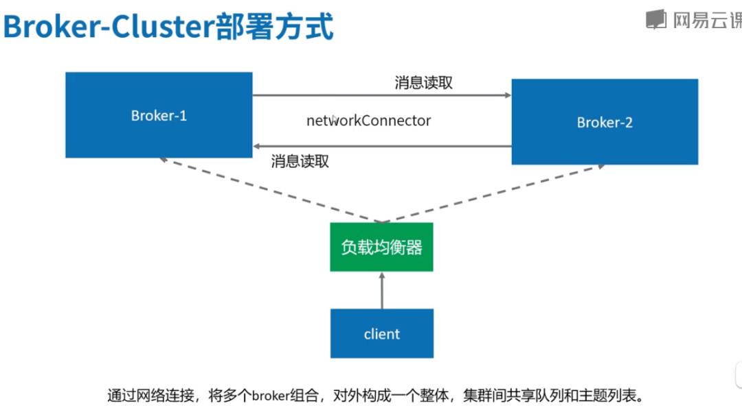 高并发中间件5-Activemq高可用集群方案