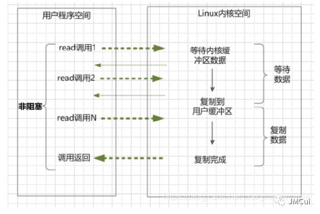 网络 IO 模型简单介绍