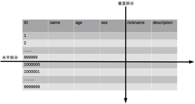 数据库：我都快爆了，你为什么还不分库分表？