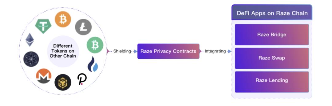 纵览隐私算法三大方向，解析波卡跨链隐私中间件 Raze Network｜CryptoJ 深度分析