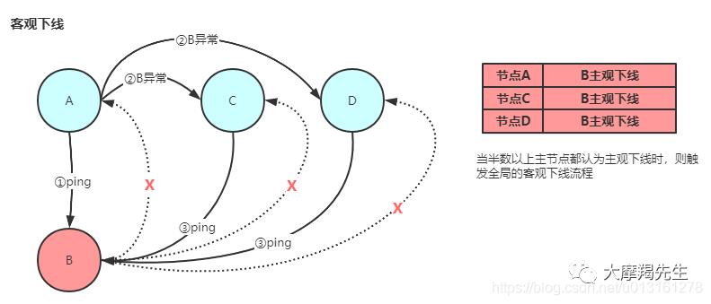 [Redis]集群机制