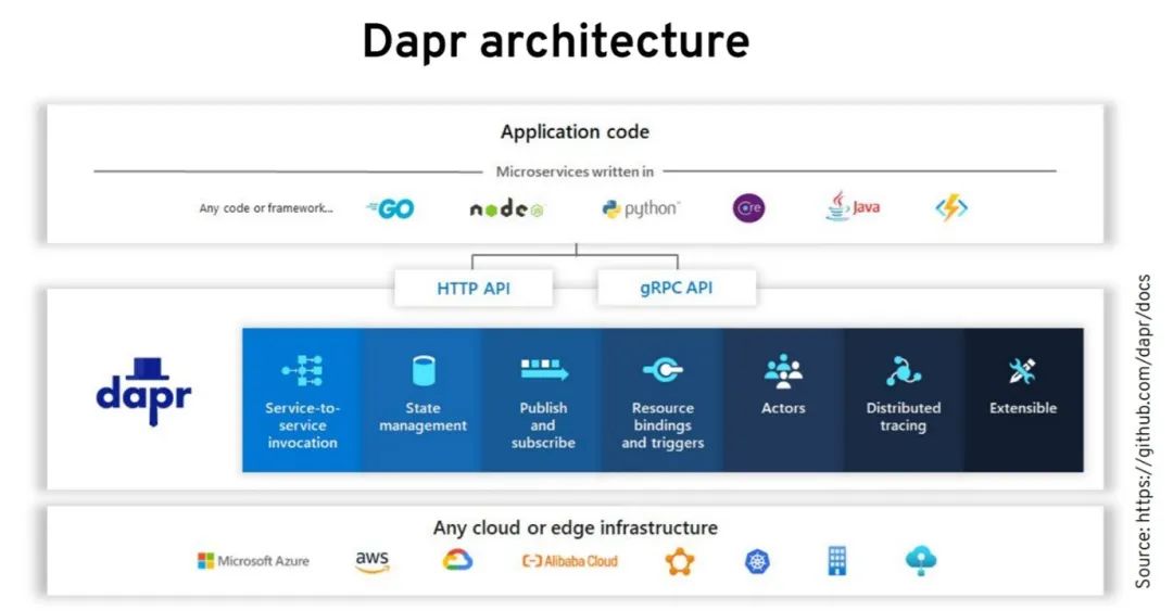 分布式系统在 Kubernetes 上的进化