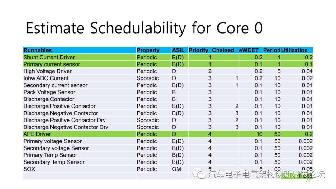 BMS架构设计中的注意事项.ppt