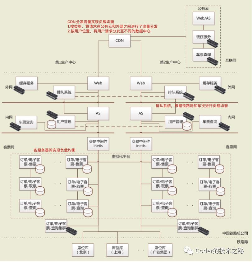 负载均衡续：万亿流量场景下的负载均衡实践