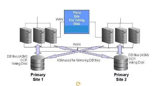 Oracle 远程 RAC 打造双活数据中心 | 从容灾迈向双活案例分享