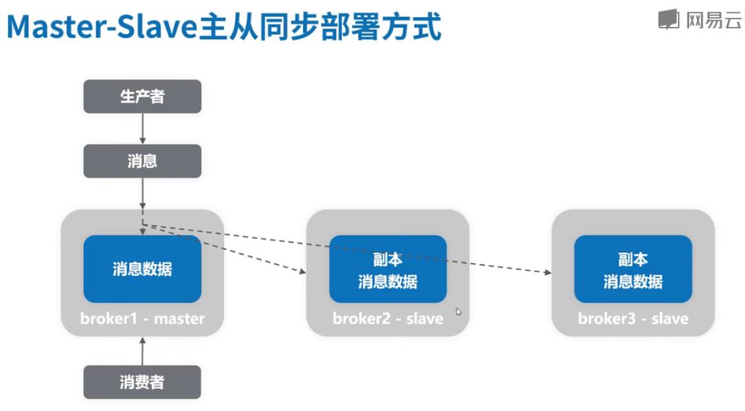 高并发中间件2-消息中间件的设计