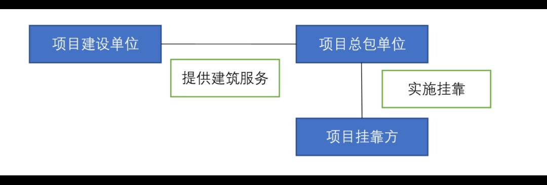 建筑挂靠业务中的挂靠方资金流架构设计