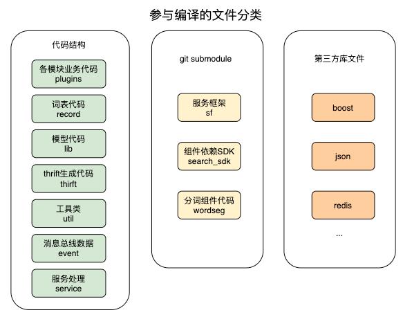 C++服务编译耗时优化原理及实践