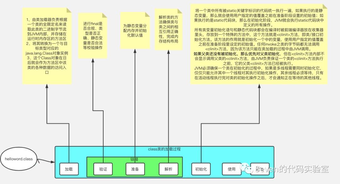 jvm如何加载class、双亲委派、内存结构、对象内存布局、jvm常用指令 | 一周实验室