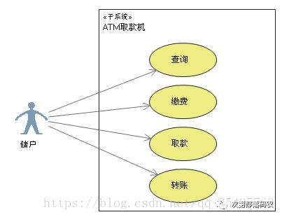 UML中常用的几种图