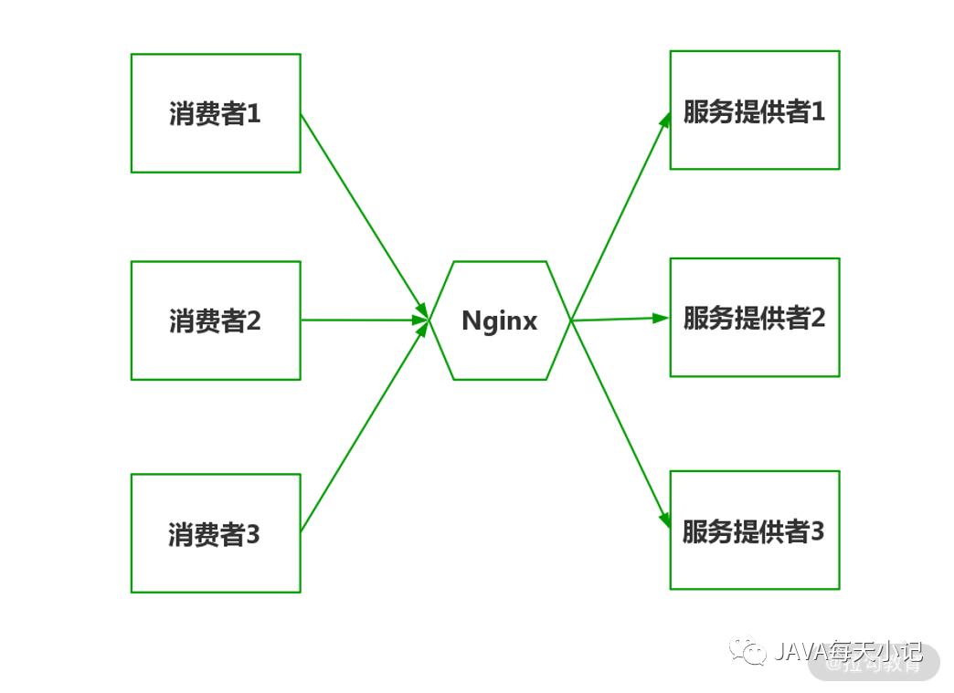 负载均衡：Ribbon 如何保证微服务的高可用