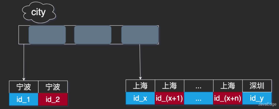 和产品争论MySQL底层如何实现order by的,惨败!