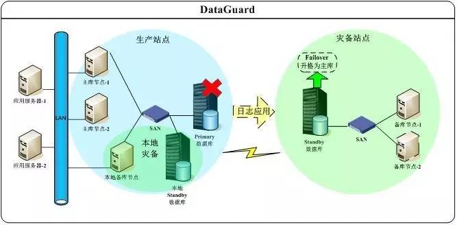 Oracle 远程 RAC 打造双活数据中心 | 从容灾迈向双活案例分享