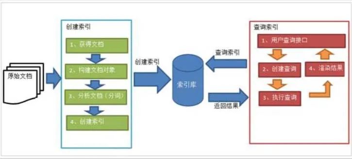 Lucene深入浅出