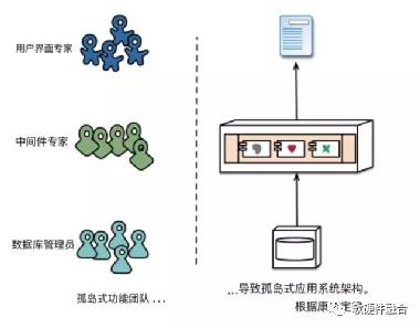 云原生学习之一：微服务